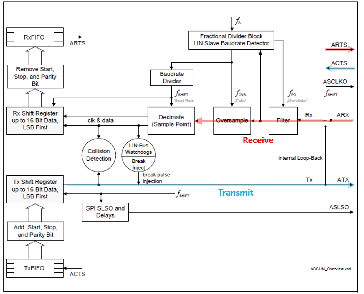 HelloWorld_AscLinArchitecture