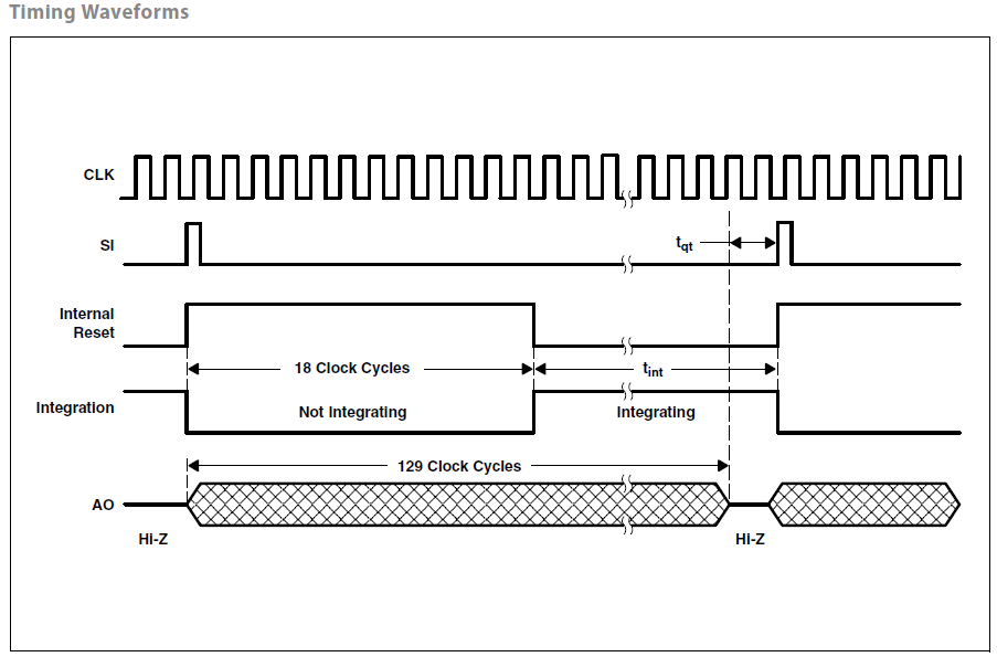 LineScanCamera_DataSheetTimingWaveforms