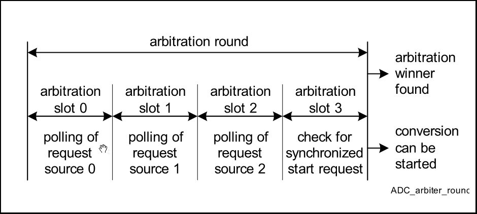 MyOwnCheapOscilloscope_ArbitrationRoundWith4ArbitrationSlots