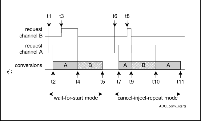 MyOwnCheapOscilloscope_ConversionStartModes